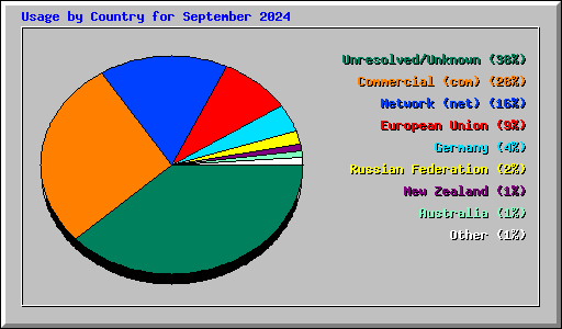 Usage by Country for September 2024