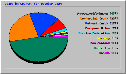 Usage by Country for October 2024