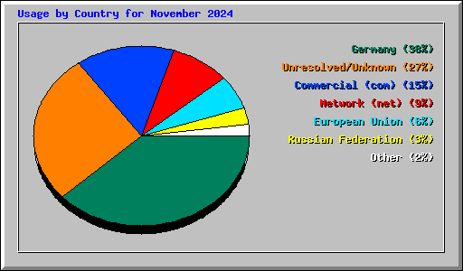 Usage by Country for November 2024