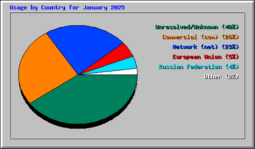 Usage by Country for January 2025