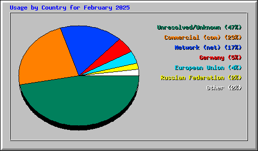 Usage by Country for February 2025