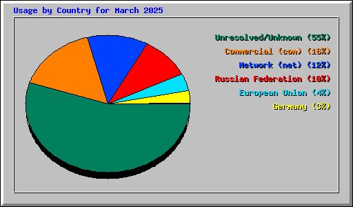 Usage by Country for March 2025
