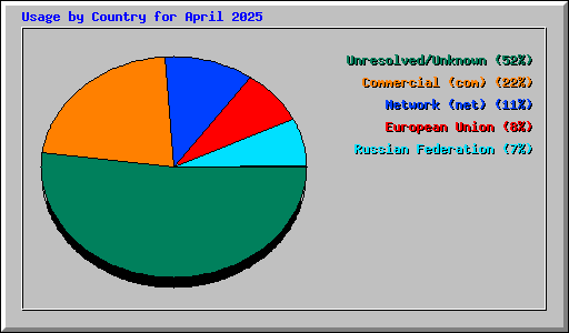 Usage by Country for April 2025