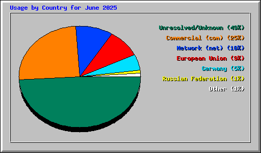Usage by Country for June 2025