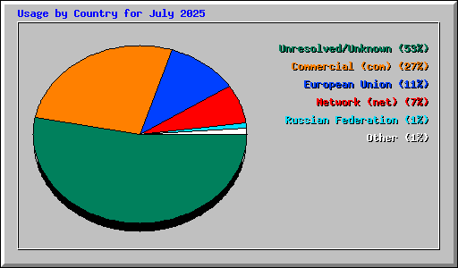 Usage by Country for July 2025