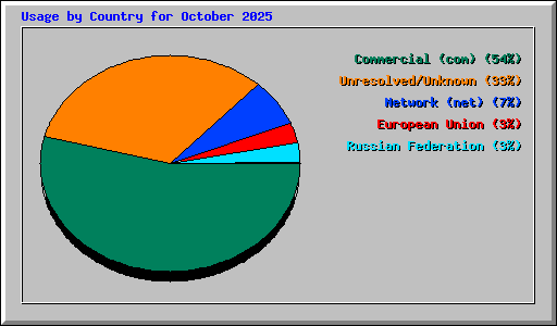 Usage by Country for October 2025