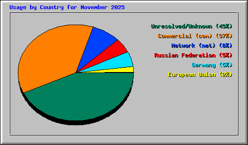 Usage by Country for November 2025