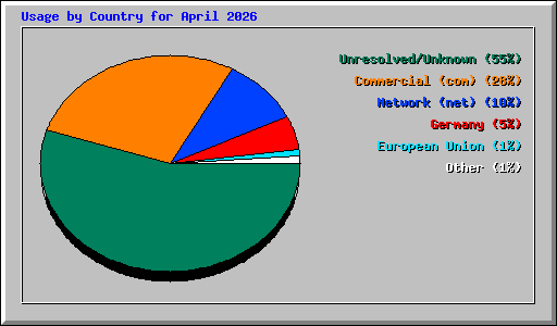 Usage by Country for April 2026