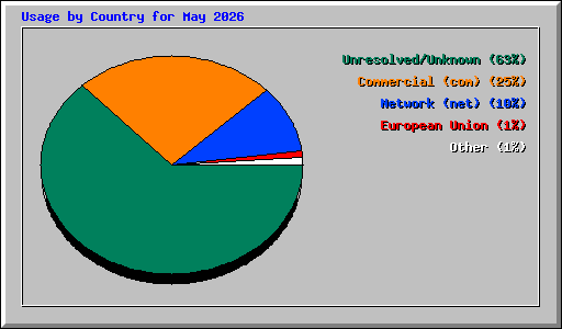 Usage by Country for May 2026