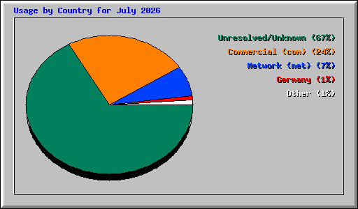 Usage by Country for July 2026