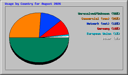 Usage by Country for August 2026