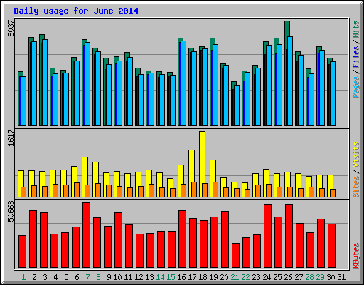 Daily usage for June 2014