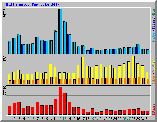 Daily usage for July 2014