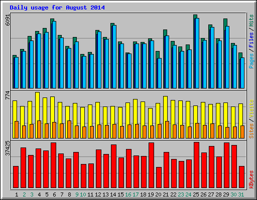 Daily usage for August 2014