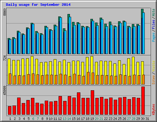 Daily usage for September 2014