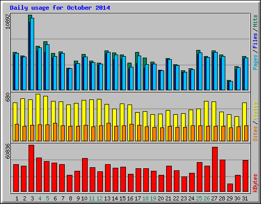 Daily usage for October 2014