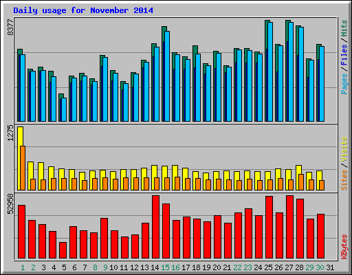 Daily usage for November 2014