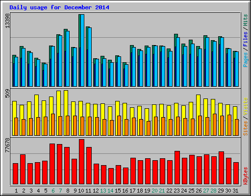 Daily usage for December 2014