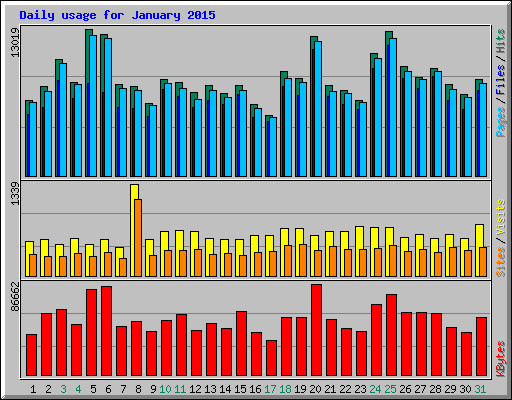 Daily usage for January 2015