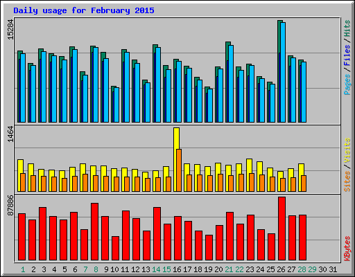 Daily usage for February 2015