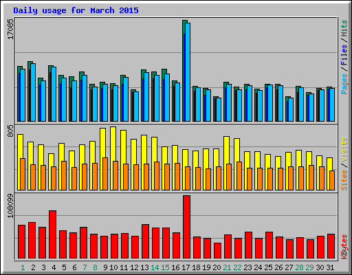 Daily usage for March 2015