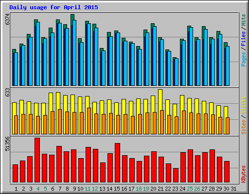 Daily usage for April 2015