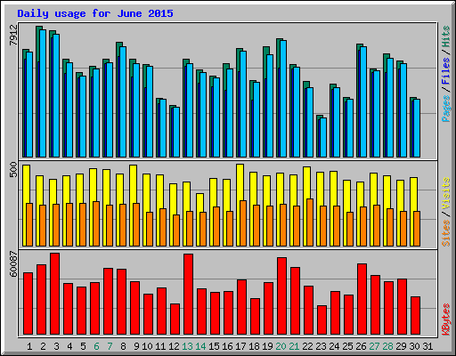 Daily usage for June 2015