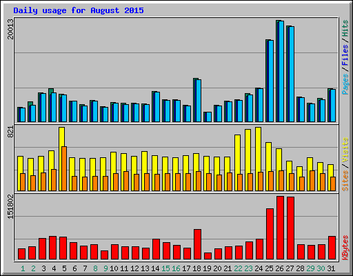 Daily usage for August 2015