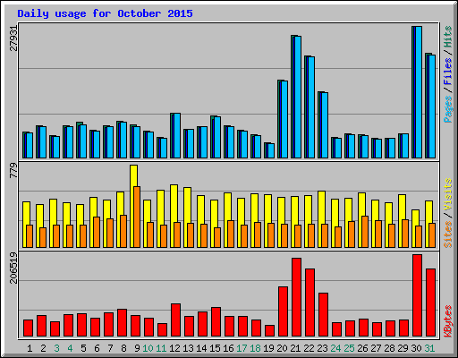 Daily usage for October 2015