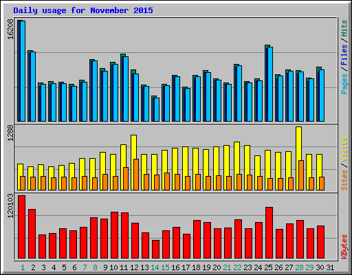 Daily usage for November 2015