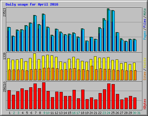 Daily usage for April 2016