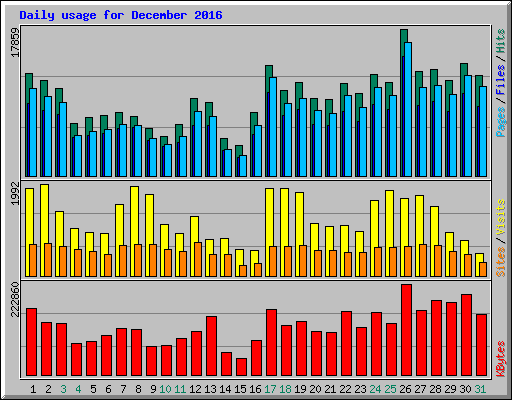 Daily usage for December 2016