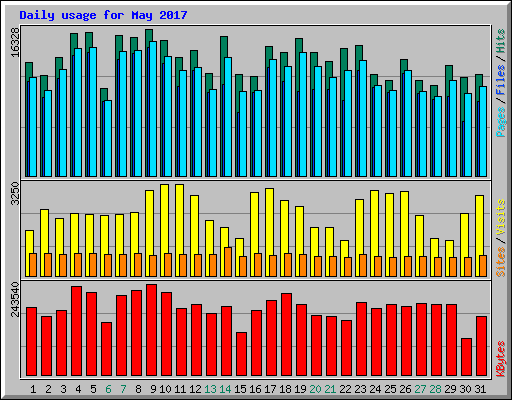 Daily usage for May 2017