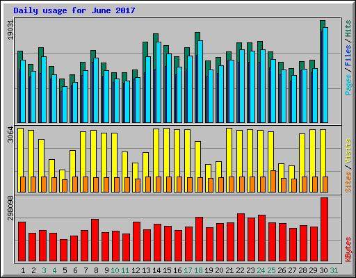 Daily usage for June 2017