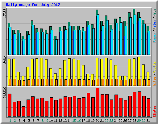 Daily usage for July 2017