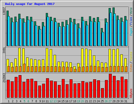 Daily usage for August 2017