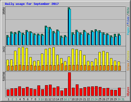 Daily usage for September 2017