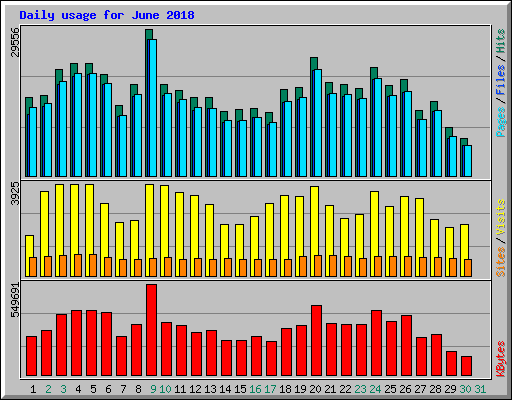Daily usage for June 2018