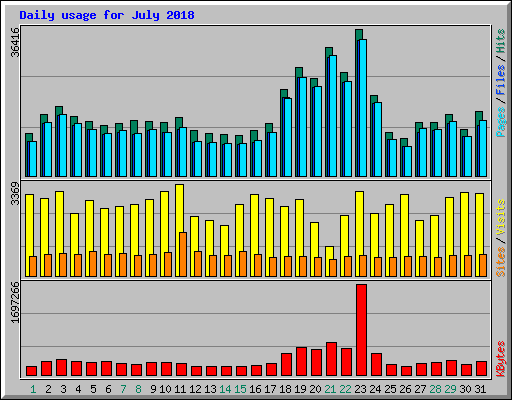 Daily usage for July 2018