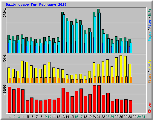 Daily usage for February 2019