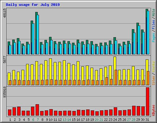 Daily usage for July 2019