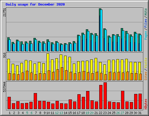 Daily usage for December 2020