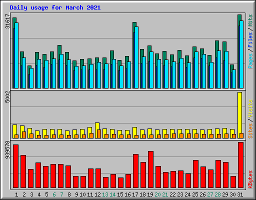 Daily usage for March 2021