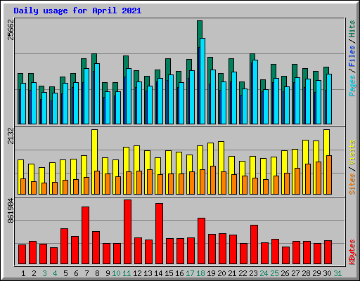 Daily usage for April 2021