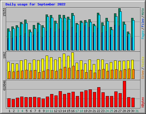Daily usage for September 2022