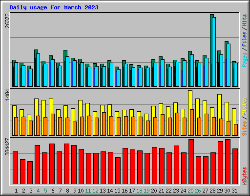 Daily usage for March 2023