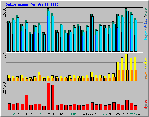 Daily usage for April 2023
