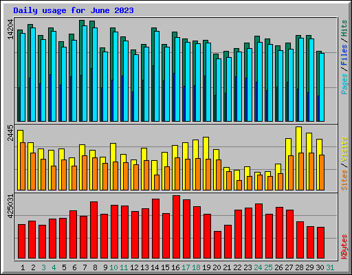 Daily usage for June 2023