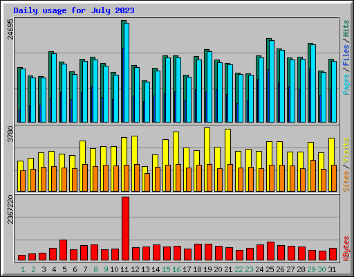 Daily usage for July 2023