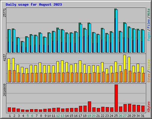 Daily usage for August 2023